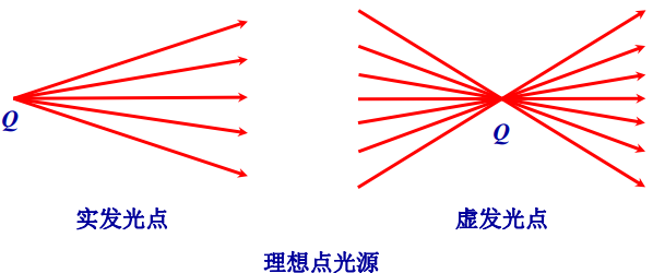 理想點光源