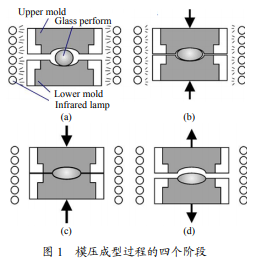 非球面玻璃透鏡模壓成型方法 