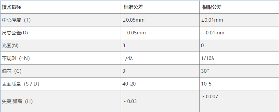 彎月透鏡加工參數(shù)